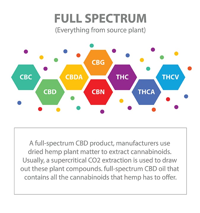 Full spectrum Extracts